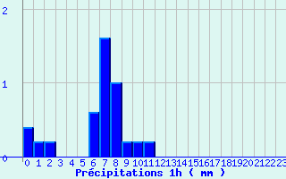 Diagramme des prcipitations pour Eguzon (36)