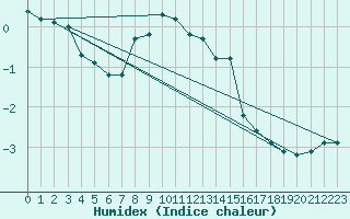 Courbe de l'humidex pour Buffalora