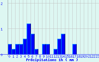 Diagramme des prcipitations pour Menat (63)