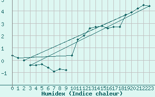 Courbe de l'humidex pour Twenthe (PB)