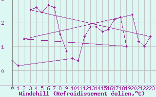 Courbe du refroidissement olien pour Capel Curig
