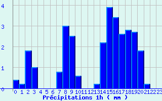 Diagramme des prcipitations pour Rimplas (06)