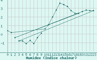 Courbe de l'humidex pour Herbault (41)