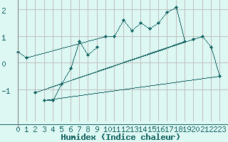 Courbe de l'humidex pour La Dle (Sw)