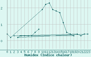 Courbe de l'humidex pour Reutte