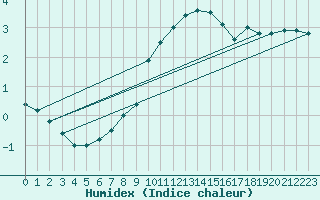 Courbe de l'humidex pour Boboc