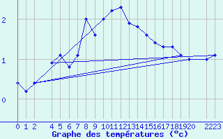 Courbe de tempratures pour Karasjok