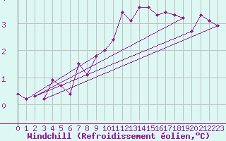 Courbe du refroidissement olien pour Cambrai / Epinoy (62)