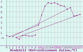 Courbe du refroidissement olien pour Metz-Nancy-Lorraine (57)
