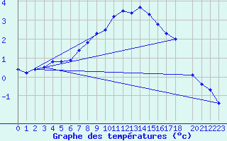 Courbe de tempratures pour Sihcajavri