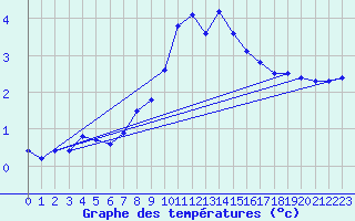 Courbe de tempratures pour Kalwang