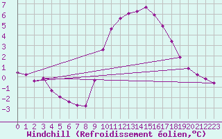 Courbe du refroidissement olien pour Gap-Sud (05)