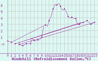 Courbe du refroidissement olien pour Connaught Airport