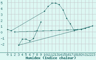 Courbe de l'humidex pour Blaavand
