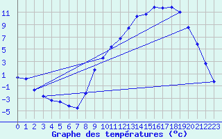 Courbe de tempratures pour Selonnet (04)