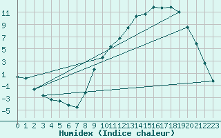 Courbe de l'humidex pour Selonnet (04)