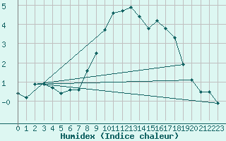 Courbe de l'humidex pour Cevio (Sw)