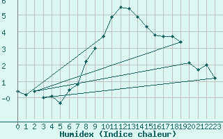 Courbe de l'humidex pour Ulrichen