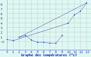 Courbe de tempratures pour Marseille - Saint-Loup (13)