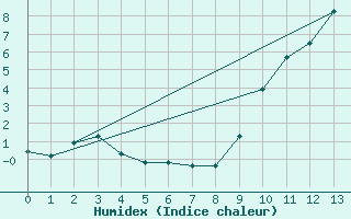 Courbe de l'humidex pour Marseille - Saint-Loup (13)