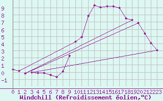 Courbe du refroidissement olien pour Rethel (08)