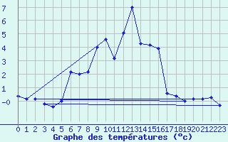 Courbe de tempratures pour Hohe Wand / Hochkogelhaus