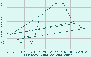 Courbe de l'humidex pour Ulm-Mhringen