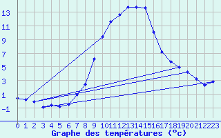 Courbe de tempratures pour Bergn / Latsch