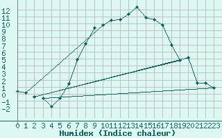 Courbe de l'humidex pour Joseni