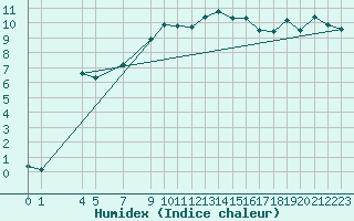 Courbe de l'humidex pour Vals
