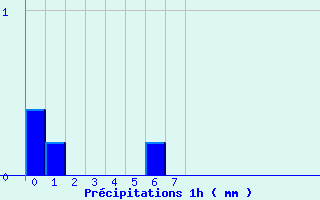 Diagramme des prcipitations pour Rennes Gallet (35)