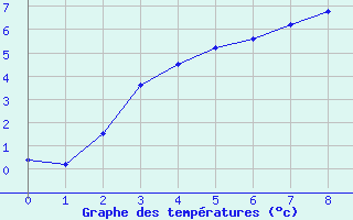 Courbe de tempratures pour Kuusamo Kiutakongas