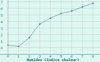 Courbe de l'humidex pour Kuusamo Kiutakongas