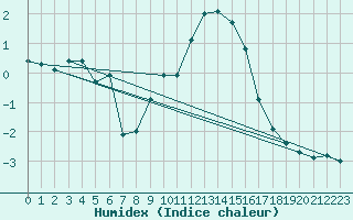 Courbe de l'humidex pour Gsgen