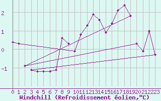 Courbe du refroidissement olien pour Slubice