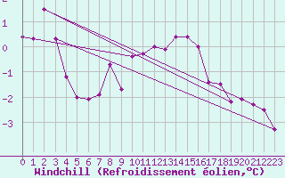 Courbe du refroidissement olien pour Charleroi (Be)
