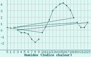 Courbe de l'humidex pour Blois (41)