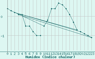 Courbe de l'humidex pour Cerisiers (89)