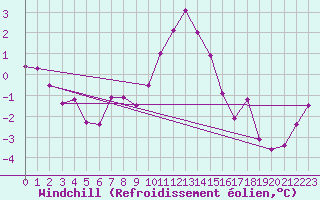 Courbe du refroidissement olien pour Marknesse Aws
