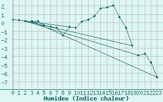 Courbe de l'humidex pour Charleville-Mzires (08)