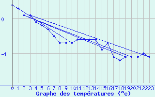 Courbe de tempratures pour Vernouillet (78)