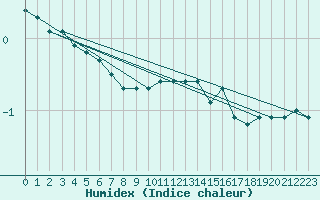 Courbe de l'humidex pour Vernouillet (78)