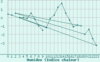 Courbe de l'humidex pour Davos (Sw)