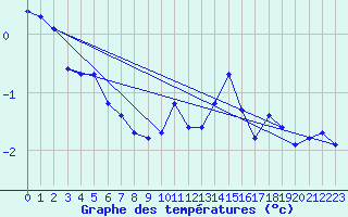 Courbe de tempratures pour Engins (38)