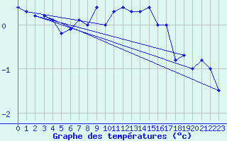 Courbe de tempratures pour Kihnu