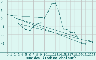 Courbe de l'humidex pour Bialystok