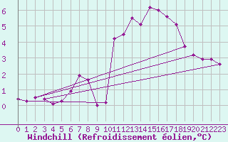Courbe du refroidissement olien pour Landivisiau (29)