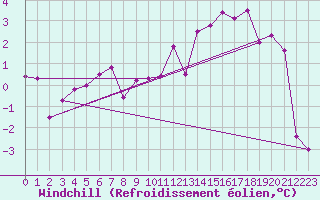 Courbe du refroidissement olien pour Reims-Prunay (51)