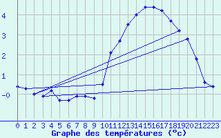 Courbe de tempratures pour La Beaume (05)