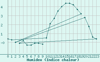 Courbe de l'humidex pour La Beaume (05)